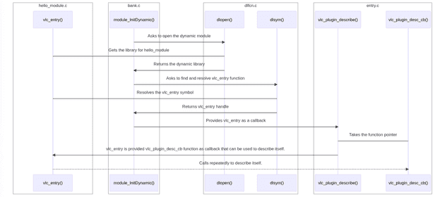 Sequence Diagram for VLC Module Loading